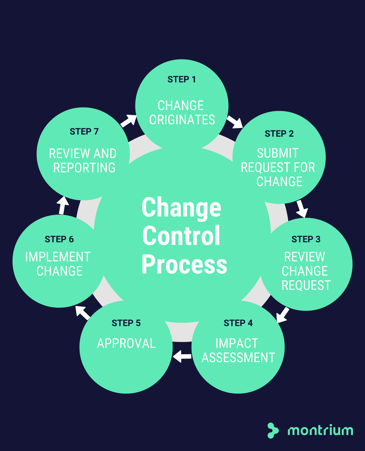 The secret to managing change control in pharma like a pro