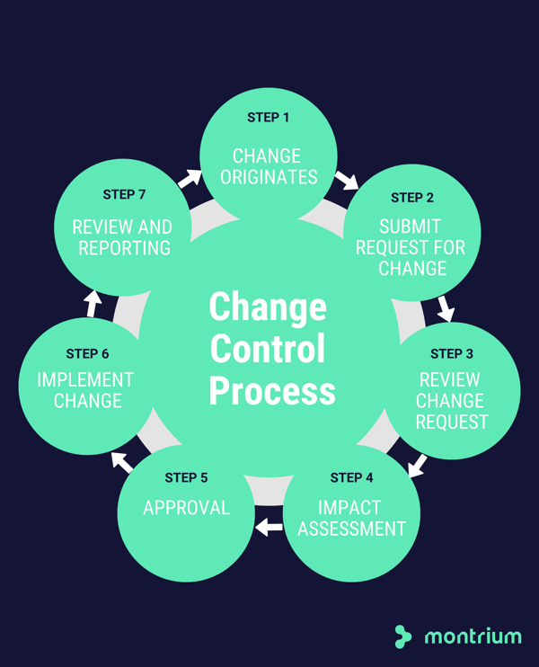 Change control process outline