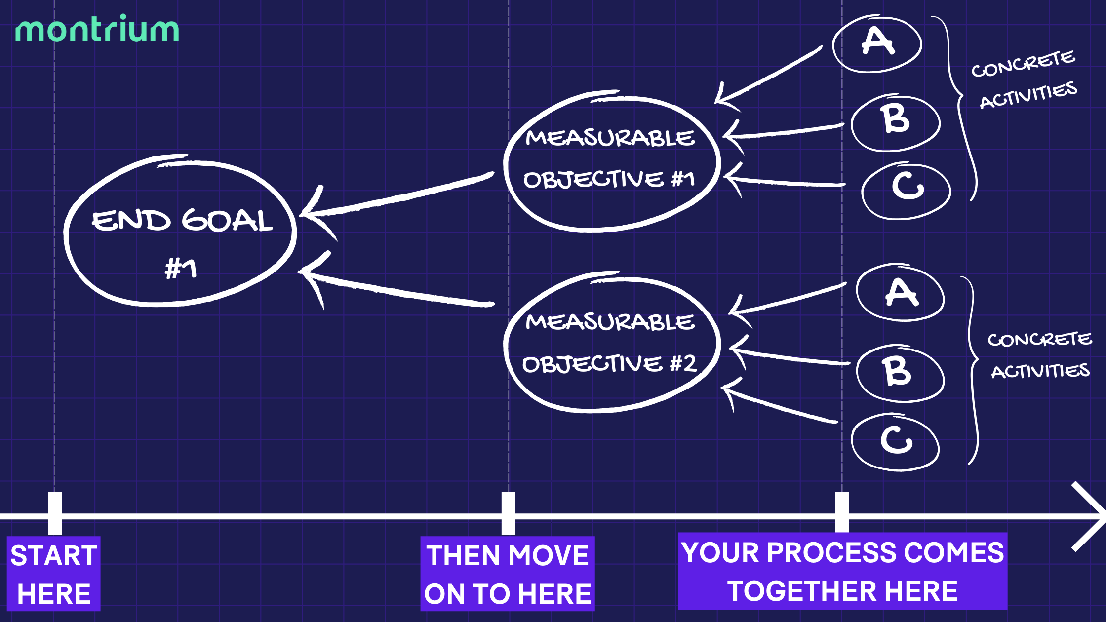 A timeline giving an overview of the general steps for creating a TMF process