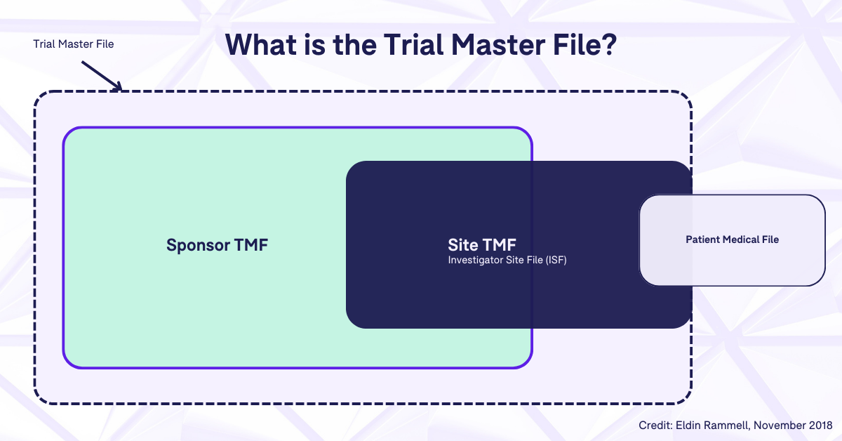 Image depicting the overall structure of the trial master file, including the sponsor TMF, site TMF (or ISF), and patient medical files