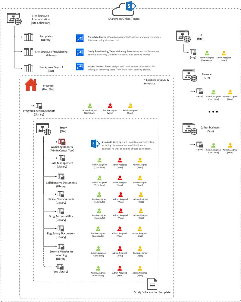 3-Discovery - O365 SharePoint Solution Architecture-1