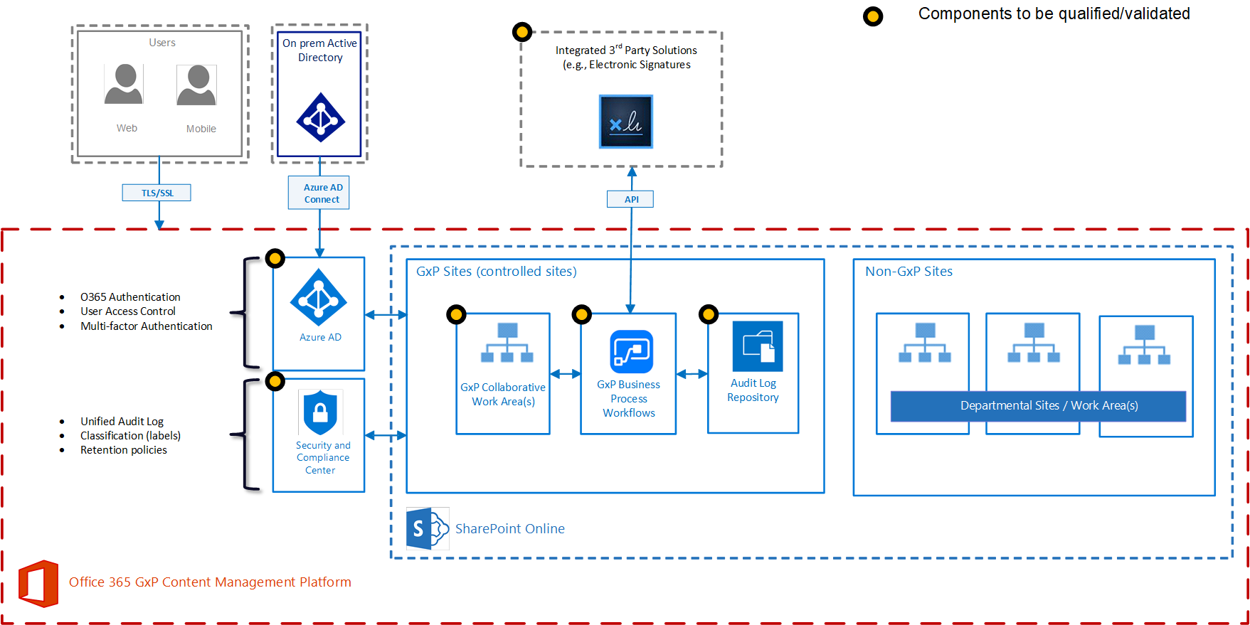 Office 365 SharePoint Architecture Diagram