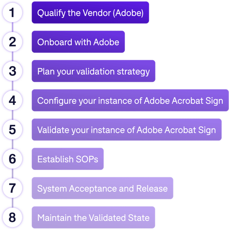The roadmap to validating Adobe Acrobat Sign for 21 CFR Part 11