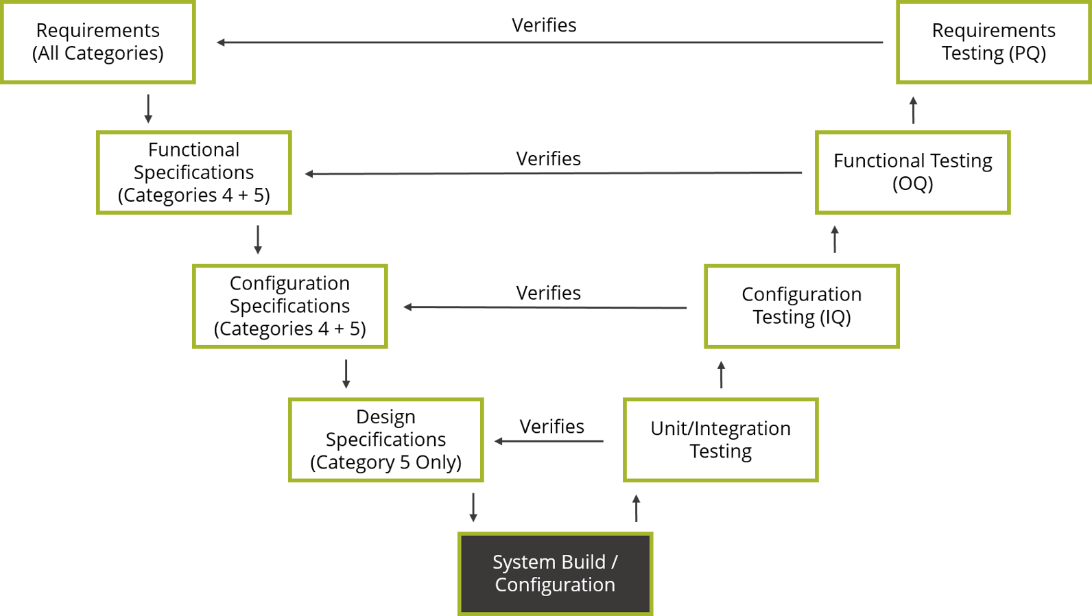 Configuration testing. Уровень автоматизации GAMP. GAMP 5. V model GAMP 5. Категории GAMP 5.