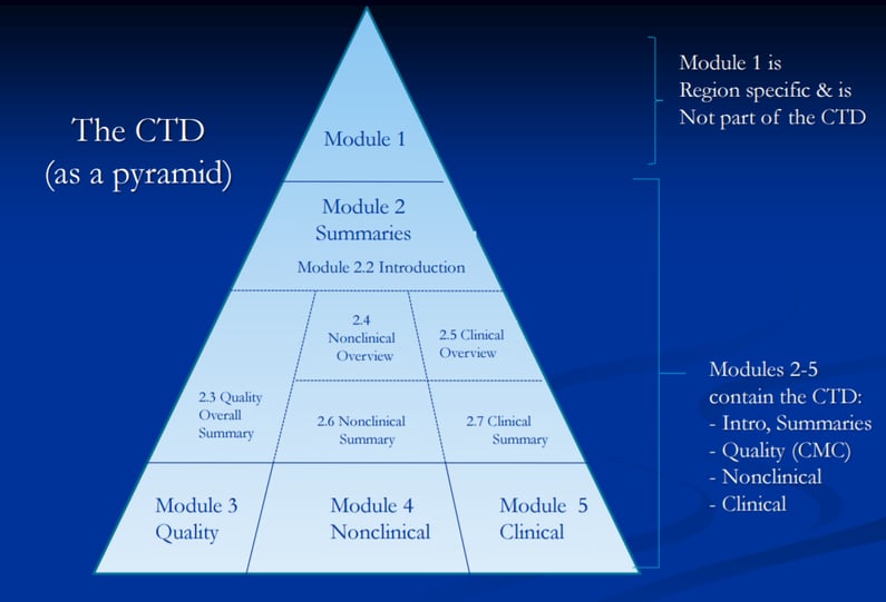 eCTD Module Diagram
