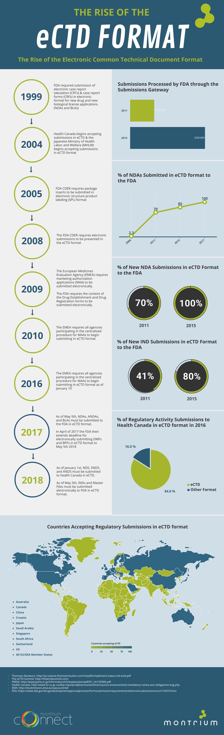 The Rise of eCTD: A Visual Explainer [Infographic]