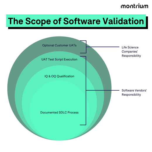 A graphic describing the scope of software validation