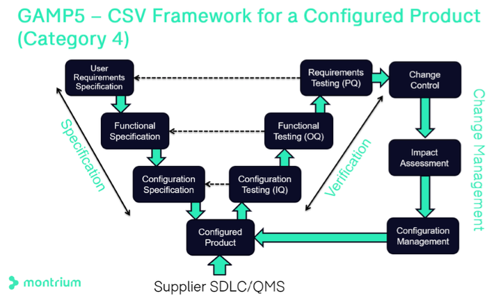 What You Should Know About CSV in Pharma