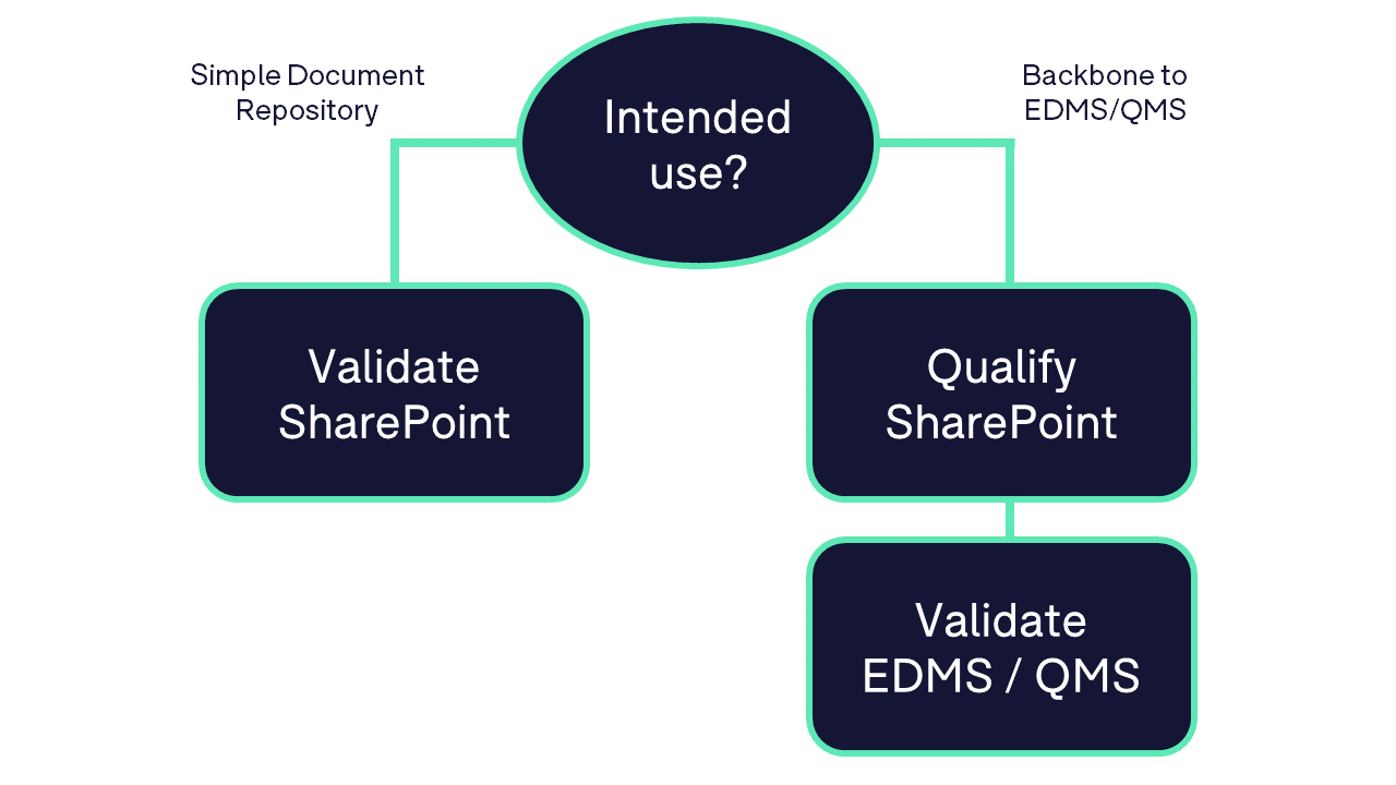 Qualification vs. Validation of SharePoint