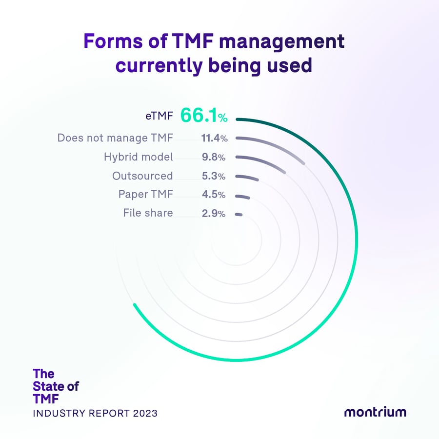 StateofTMFReport_2023_01_Forms of TMF management currently being used-1