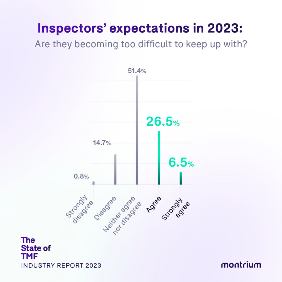 StateofTMFReport_2023_02_Inspectors expectations in 2023
