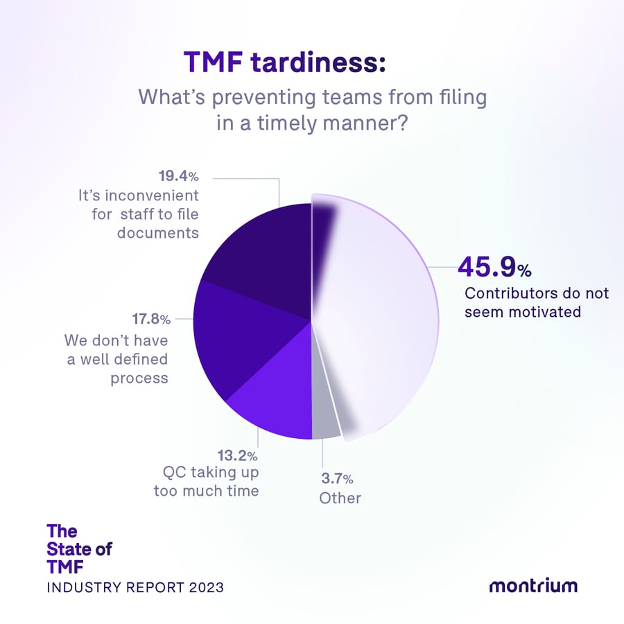 StateofTMFReport_2023_05_TMF tardiness