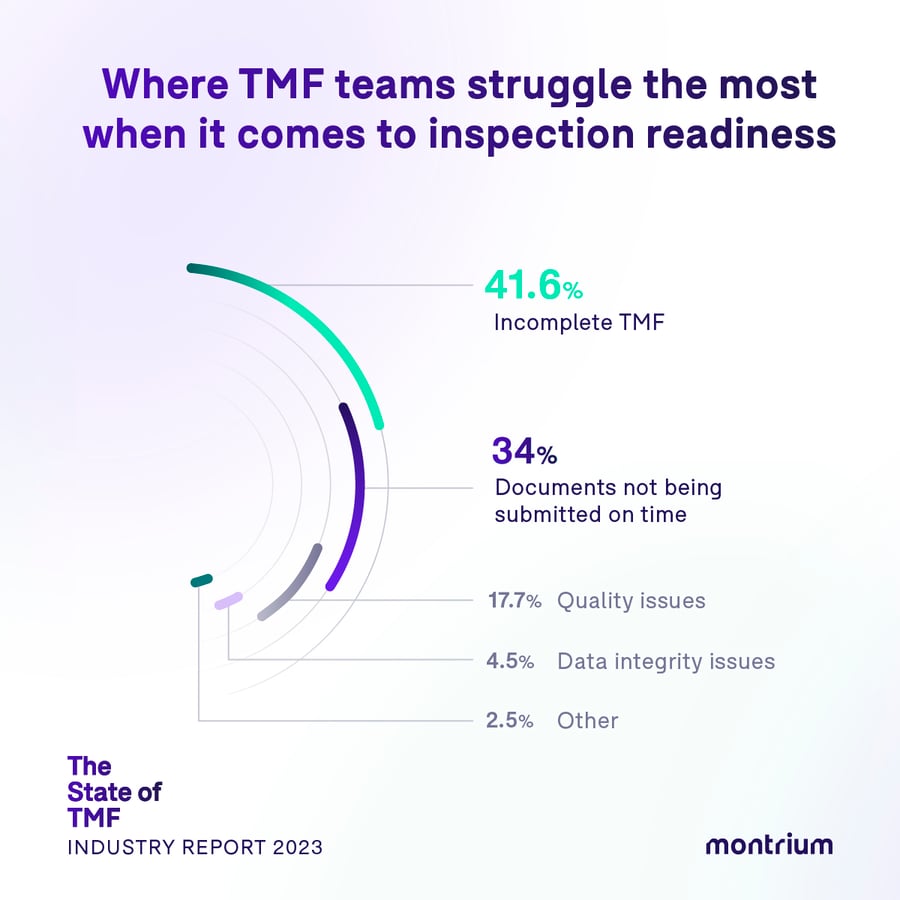 StateofTMFReport_2023_06_Where TMF teams struggle the most when it comes to inspection readiness