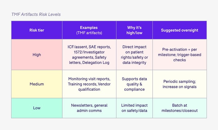 TMF Artifacts Risk Levels divided by Risk Tier, from high to low with examples, and explanations for each