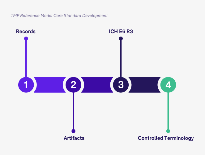 The roadmap of the TMF Reference Model Core Standard Development: Records - Artifacts - UCHE6 R3 - Controlled Terminology