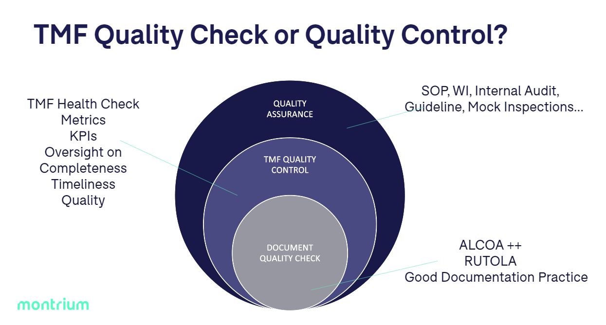 A diagram depicting different layers of TMF QC strategy