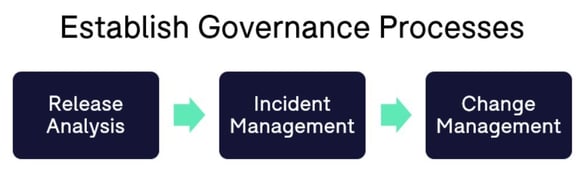 Governance Processes Office 365 Montrium