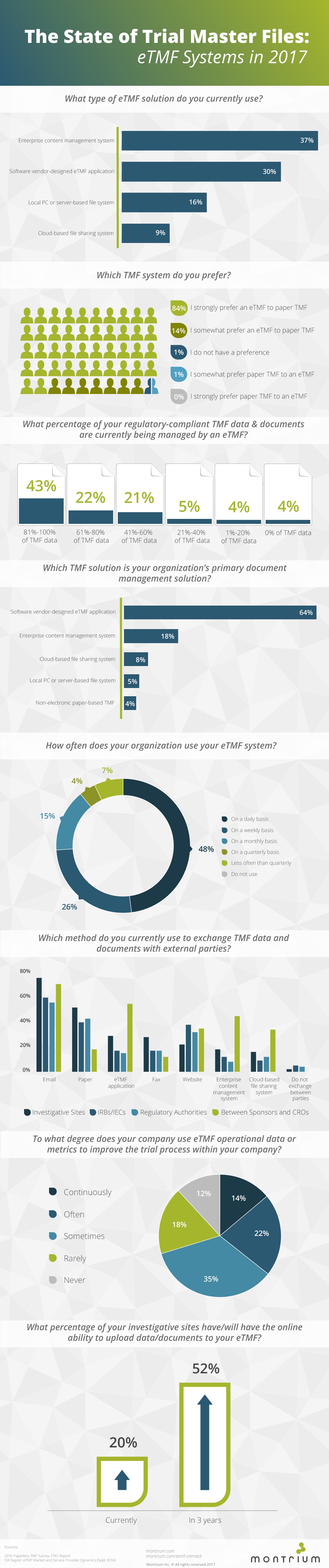 The State Of Trial Master Files 2017 [infographic]