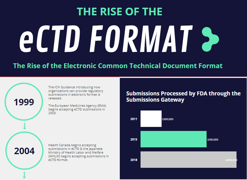 The Rise of eCTD: A Visual Explainer [Infographic]